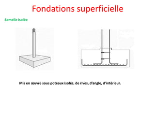 Fondations superficielle
Semelle isolée
Mis en œuvre sous poteaux isolés, de rives, d’angle, d’intérieur.
 