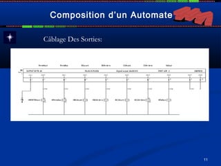 11
Composition d’un Automate
Câblage Des Sorties:
 