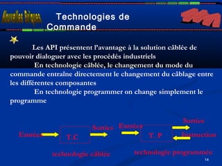14
Technologies de
Commande
Les API présentent l’avantage à la solution câblée de
pouvoir dialoguer avec les procédés industriels
En technologie câblée, le changement du mode du
commande entraîne directement le changement du câblage entre
les différentes composantes
En technologie programmer on change simplement le
programme
T.C T. P
Sorties Entrées
Sorties
InstructionEntrées
technologie câblée technologie programmée
 