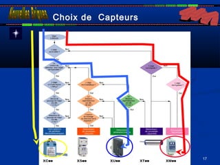17
Choix de Capteurs
 
