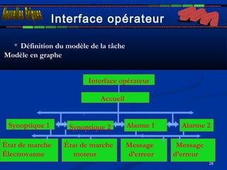 28
Interface opérateur
* Définition du modèle de la tâche
Modèle en graphe 
Interface opérateur
Accueil
:
Synoptique 1 Synoptique 2 Alarme 1 Alarme 2
État de marche
Électrovanne
État de marche
moteur
Message
d’erreur
Message
d’erreur
 