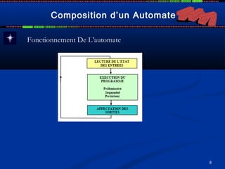 8
Composition d’un Automate
Fonctionnement De L’automate
 