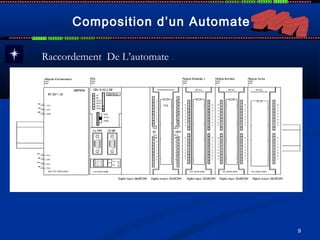 9
Composition d’un Automate
Raccordement De L’automate
 