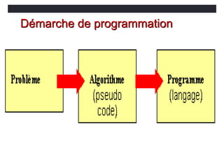 Démarche de programmation
 