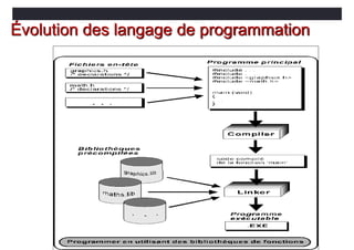 Évolution des langage de programmation
 