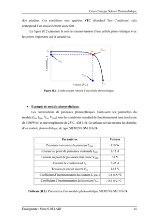 Cours Energie Solaire Photovoltaïque
Enseignante : Mme S.BELAID 14
doit pénétrer. Ces conditions sont appelées STC (Standard Test Conditions) cela
correspond à un ensoleillement assez fort.
La figure (II.2) présente la courbe courant-tension d’une cellule photovoltaïque avec
les points importants qui la caractérise.
Figure II.2 : Courbe courant -tension d’une cellule photovoltaïque.
 Exemple de module photovoltaïque:
Les constructeurs de panneaux photovoltaïques fournissent les paramètres du
module (Isc, Impp, Voc, Vmpp) sous les conditions standard de fonctionnement (une insolation
de 1000W/m2
et une température de 25°C, AM 1.5). Le tableau suivant montre les données
d’un module photovoltaïque, de type SIEMENS SM 110-24.
Paramètres Valeurs
Puissance maximale du panneau Pmpp 110 W
Courant au point de puissance maximale Impp 3.15 A
Tension au point de puissance maximale Vmpp 35 V
Courant de court-circuit Isc 3.45 A
Tension en circuit ouvert Voc 43.5 V
Coefficient d’incrémentation du courant Isc (αsc) 1.4 mA/°C
Coefficient d’incrémentation de la tension Voc
(βoc)
-152 mV/°C
Voc
Tension (Vpv’)
Courant
(I
pv’
)
Vopt
Pmax
Iopt
Isc M
Tableau (II.1): Paramètres d’un module photovoltaïque SIEMENS SM 110-24.
 