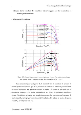 Cours Energie Solaire Photovoltaïque
Enseignante : Mme S.BELAID 23
 Influence de la variation des conditions météorologiques sur les paramètres du
module photovoltaïque :
- Influence de l’irradiation :
Tension (V)
Courant
I
pv
(A)
G=1000W/m
2
G=800W/m2
G=600W/m2
G=400W/m2
Tension (V)
Puissance
P
pv
(W)
G=1000W/m
2
G=800W/m2
G=600W/m2
G=400W/m2
Figure II.9 : Caractéristique courant –tension et puissance –tension d’un module photovoltaïque
pour différent niveau d’irradiation (G=400, 600, 800, 1000 W/m2
) et Tc=25 °C.
Les caractéristiques des figures (II.9) montrent bien la variation du courant du
module photovoltaïque ainsi que de la puissance en fonction de la tension pour différents
niveaux d’éclairement. On peut voir aussi sur le graphe, l’existence de maximum sur les
courbes de puissance. Ces points correspondent aux points de puissances maximales
lorsque l’irradiation varie pour une température donnée. On peut voir que le courant de
court-circuit Isc varie proportionnellement à l’irradiation. De même, la tension de circuit
ouvert Voc (à vide) varie très peu.
 