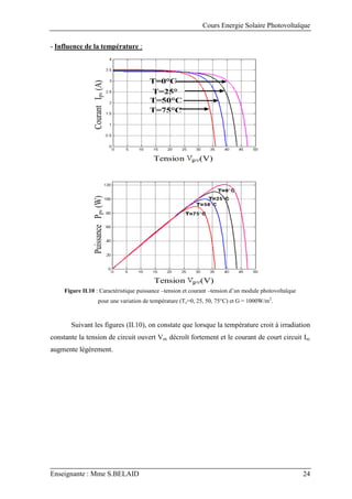 Cours Energie Solaire Photovoltaïque
Enseignante : Mme S.BELAID 24
- Influence de la température :
T=0°C
Courant
I
pv
(A)
T=25°
C
T=50°C
T=75°C
Tension (V)
Tension (V)
Puissance
P
pv
(W)
Figure II.10 : Caractéristique puissance –tension et courant –tension d’un module photovoltaïque
pour une variation de température (Tc=0, 25, 50, 75°C) et G = 1000W/m2
.
Suivant les figures (II.10), on constate que lorsque la température croit à irradiation
constante la tension de circuit ouvert Voc décroît fortement et le courant de court circuit Isc
augmente légèrement.
 