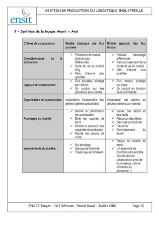 GESTION DE PRODUCTION OU LOGISTIQUE INDUSTRIELLE
ENSIT Tanger – IUT Béthune – Pascal Duval – Juillet 2010 Page 13
3 – Synthèse de la logique Amont - Aval
 