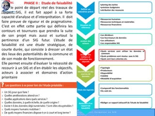 Définir un
calendrier prévis
•planing des taches
•prévision budgetaire
•attribution des ressouces
Situation de
référence
•Ressources humaines
•Ressources techniques et matérielles
•Ressources financières
analyse des
acteurs
•Les décideurs
•Les fournisseurs de données
•Les utilisateurs
•Les responsables SIG
Analyse des
métiers et
définition des
objectifs
•Quels services vont utiliser les données et
comment
•Quels problèmes sont résolus avec le SIG
•Quels sont leurs attentes etc.
Identification des
sources de
données
•Typologie
•Producteurs
•Disponibilité
•Validité
•Modalité d’acquisition
Choix des logiciels
•Comparatif des fonctionnalités
•Du coût etc.
Rédaction d’un
rapport de
faisabilité
•Rédiger un rapport exhaustif de l’étude de faisabilité
PHASE II : Etude de faisabilité
C’est le point de départ réel des travaux de
l’expert SIG, il est fait appel à sa forte
capacité d’analyse et d’interprétation. Il doit
faire preuve de rigueur et de pragmatisme.
C’est en effet cette partie qui définira les
contours et tournures que prendra la suite
de son projet mais aussi et surtout la
pertinence d’un SIG futur. L’étude de
faisabilité est une étude stratégique, de
courte durée, qui consiste à dresser un état
des lieux des potentialités de la commune et
de son mode de fonctionnement.
Elle permet ensuite d'évaluer la nécessité de
recourir à un SIG et d'en établir les objectifs,
acteurs à associer et domaines d'action
prioritaire
 