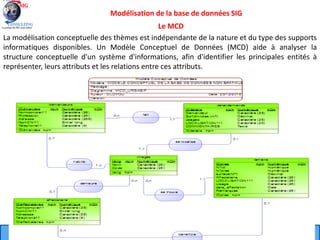 La modélisation conceptuelle des thèmes est indépendante de la nature et du type des supports
informatiques disponibles. Un Modèle Conceptuel de Données (MCD) aide à analyser la
structure conceptuelle d'un système d'informations, afin d'identifier les principales entités à
représenter, leurs attributs et les relations entre ces attributs.
Modélisation de la base de données SIG
Le MCD
 