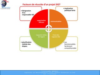 Facteurs de réussite d’un projet SIG?
• Les
fonctionnalités
facilement
compréhensible
• planification
réaliste des
étapes,
• implication
politique forte• Désignation
d’un
responsable SIG
organisation
efficace
communication
Choix des
logiciels SIG
Capacité réelles
de l’agent
 