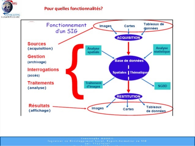 Cours gestion de projet sig