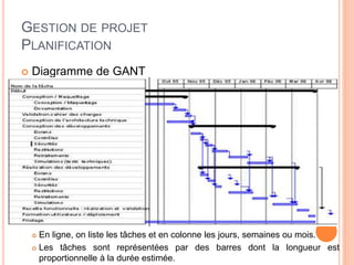 GESTION DE PROJET
PLANIFICATION
 Diagramme de GANT
 En ligne, on liste les tâches et en colonne les jours, semaines ou mois.
 Les tâches sont représentées par des barres dont la longueur est
proportionnelle à la durée estimée.
 