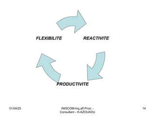 INISCOM-Ing.aff.Prod. -
Consultant - H-AZOUAOU
14
REACTIVITE
PRODUCTIVITE
FLEXIBILITE
01/04/25
 