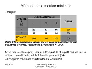 Méthode de la matrice minimale
Exemple:
Dans cette matrice les quantités demandée sont égales aux
quantités offertes. (quantités échangées = 900).
1-Trouver la cellule (p ;q), telle que Cp q est le plus petit coût de tout le
tableau. Le coût de la cellule 2;3 est le plus petit (14)
2-Envoyer le maximum d’unités dans la cellule 2;3.
01/04/25 INISCOM-Ing.aff.Prod. -
Consultant - H-AZOUAOU
28
ORIGINE
S
(p)
DESTINATIONS (q)
OFFRE
1 2 3
1 25 17 16 350
2 24 18 14 550
DEMAND
E
300 300 300 900
 