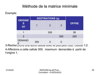 Méthode de la matrice minimale
Exemple:
3-Recherchons une autre cellule avec le plus petit coût. Cellule 1;2.
4-Affectons a cette cellule 300, maximum demandée à partir de
l’origine 1.
01/04/25 INISCOM-Ing.aff.Prod. -
Consultant - H-AZOUAOU
29
ORIGINE
S
(p)
DESTINATIONS (q)
OFFRE
1 2 3
1 300 50
2 300 250
DEMAND
E
300 0 0
 