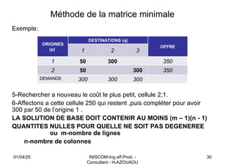 Méthode de la matrice minimale
Exemple:
5-Rechercher a nouveau le coût le plus petit, cellule 2;1.
6-Affectons a cette cellule 250 qui restent ,puis compléter pour avoir
300 par 50 de l’origine 1 .
LA SOLUTION DE BASE DOIT CONTENIR AU MOINS (m – 1)(n - 1)
QUANTITES NULLES POUR QUELLE NE SOIT PAS DEGENEREE
ou m-nombre de lignes
n-nombre de colonnes
01/04/25 INISCOM-Ing.aff.Prod. -
Consultant - H-AZOUAOU
30
ORIGINES
(p)
DESTINATIONS (q)
OFFRE
1 2 3
1 50 300 350
2 50 300 350
DEMANDE 300 300 300
 