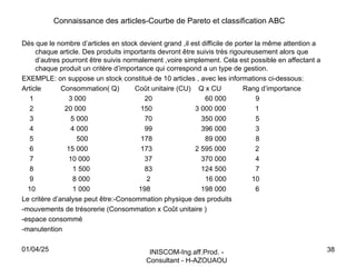 INISCOM-Ing.aff.Prod. -
Consultant - H-AZOUAOU
38
Connaissance des articles-Courbe de Pareto et classification ABC
Dés que le nombre d’articles en stock devient grand ,il est difficile de porter la même attention a
chaque article. Des produits importants devront être suivis très rigoureusement alors que
d’autres pourront être suivis normalement ,voire simplement. Cela est possible en affectant a
chaque produit un critère d’importance qui correspond a un type de gestion.
EXEMPLE: on suppose un stock constitué de 10 articles , avec les informations ci-dessous:
Article Consommation( Q) Coût unitaire (CU) Q x CU Rang d’importance
1 3 000 20 60 000 9
2 20 000 150 3 000 000 1
3 5 000 70 350 000 5
4 4 000 99 396 000 3
5 500 178 89 000 8
6 15 000 173 2 595 000 2
7 10 000 37 370 000 4
8 1 500 83 124 500 7
9 8 000 2 16 000 10
10 1 000 198 198 000 6
Le critère d’analyse peut être:-Consommation physique des produits
-mouvements de trésorerie (Consommation x Coût unitaire )
-espace consommé
-manutention
01/04/25
 