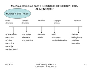 INISCOM-Ing.aff.Prod. -
Consultant - H-AZOUAOU
42
Matières premières dans l’ INDUSTRIE DES CORPS GRAS
ALIMENTAIRES
Fluide Concrète Industrielle Corps gras Tourteaux
alimentaire alimentaire animaux
-d’arachides -de palme -de ricin -suif - farines
-de coton -de coco -de lin -saindoux d’oléagineux
-d’olive -de palmiste -huile de baleine -farines
-de colza animales
-de soja
-de tournesol
HUILES VEGETALES
01/04/25
 