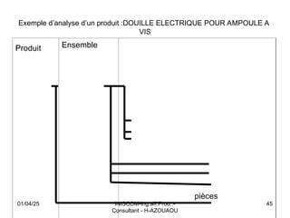 INISCOM-Ing.aff.Prod. -
Consultant - H-AZOUAOU
45
Exemple d’analyse d’un produit :DOUILLE ELECTRIQUE POUR AMPOULE A
VIS
Produit Ensemble
pièces
01/04/25
 
