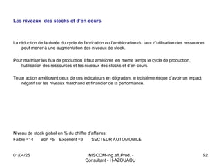 INISCOM-Ing.aff.Prod. -
Consultant - H-AZOUAOU
52
Les niveaux des stocks et d’en-cours
La réduction de la durée du cycle de fabrication ou l’amélioration du taux d’utilisation des ressources
peut mener à une augmentation des niveaux de stock.
Pour maîtriser les flux de production il faut améliorer en même temps le cycle de production,
l’utilisation des ressources et les niveaux des stocks et d’en-cours.
Toute action améliorant deux de ces indicateurs en dégradant le troisième risque d’avoir un impact
négatif sur les niveaux marchand et financier de la performance.
Niveau de stock global en % du chiffre d’affaires:
Faible =14 Bon =5 Excellent =3 SECTEUR AUTOMOBILE
01/04/25
 