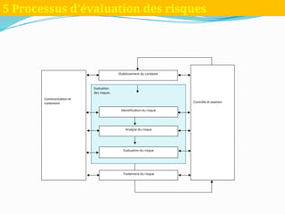 Evaluation
des risques
Etablissement du contexte
Identification du risque
Analyse du risque
Evaluation du risque
Traitement du risque
Communication et
traitement Contrôle et examen
5 Processus d'évaluation des risques
 