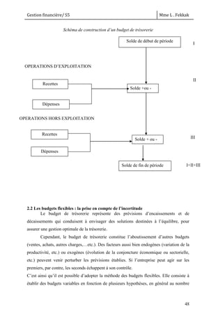 Gestion financière/ S5 Mme L . Fekkak
48
Schéma de construction d’un budget de trésorerie
2.2 Les budgets flexibles : la prise en compte de l’incertitude
Le budget de trésorerie représente des prévisions d’encaissements et de
décaissements qui conduisent à envisager des solutions destinées à l’équilibre, pour
assurer une gestion optimale de la trésorerie.
Cependant, le budget de trésorerie constitue l’aboutissement d’autres budgets
(ventes, achats, autres charges,…etc.). Des facteurs aussi bien endogènes (variation de la
productivité, etc.) ou exogènes (évolution de la conjoncture économique ou sectorielle,
etc.) peuvent venir perturber les prévisions établies. Si l’entreprise peut agir sur les
premiers, par contre, les seconds échappent à son contrôle.
C’est ainsi qu’il est possible d’adopter la méthode des budgets flexibles. Elle consiste à
établir des budgets variables en fonction de plusieurs hypothèses, en général au nombre
Solde de début de période
Recettes
Dépenses
Recettes
Dépenses
Solde +ou -
-
Solde + ou -
-
Solde de fin de période
OPERATIONS HORS EXPLOITATION
EXPLOIEXPLOITATION
OPERATIONS D’EXPLOITATION
I
II
III
I+II+III
 