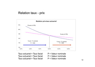 Relation taux - prix
Relation prix-taux actuariel
1
700 10 ans à 10%
1
400
800
1
1
00 5 ans à 10%
Tx act < Tx nominal
200
500
4 00% 6 00% 8 00% 1
0 00% 1
2 00% 1
4 00%
Tx act < Tx nominal
P > 1000
Tx act > Tx nominal
P < 1000
4,00% 6,00% 8,00% 1
0,00% 1
2,00% 1
4,00%
Taux actuariel = Taux facial P = Valeur nominale
Taux actuariel < Taux facial P > Valeur nominale
12
Taux actuariel < Taux facial P > Valeur nominale
Taux actuariel > Taux facial P < Valeur nominale
 