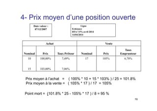 4- Prix moyen d’une position ouverte
Date valeur :
07/12/2007
Ligne
Echéance
4- Prix moyen d une position ouverte
BTA 7.5% avril 2014
14/04/2014
A h t V t
Achat Vente
Nominal Prix Taux Prêteur Nominal Prix
Taux
Emprunteur
10 100,00% 7,49% 17 105% 6,78%
15 103 00% 7 06%
15 103,00% 7,06%
Prix moyen à l’achat = ( 100% * 10 + 15 * 103% ) / 25 = 101.8%
y ( )
Prix moyen à la vente = ( 105% * 17 ) / 17 = 105%
Point mort = (101 8% * 25 105% * 17 ) / 8 = 95 %
19
Point mort = (101.8% 25 - 105% 17 ) / 8 = 95 %
 