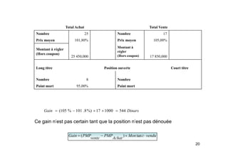 Total Achat Total Vente
Nombre 25 Nombre 17
Prix moyen 101,80% Prix moyen 105,00%
Montant à régler
(Hors coupon)
25 450,000
Montant à
régler
(Hors coupon) 17 850,000
Long titre Position ouverte Court titre
Nombre 8 Nombre
Nombre 8 Nombre
Point mort 95,00% Point mort
Dinars
Gain 544
1000
17
%)
8
.
101
%
105
( =
×
×
−
=
Ce gain n’est pas certain tant que la position n’est pas dénouée
vendu
t
Mon
PMP
PMP
Gain × tan
)
(
20
vendu
t
Mon
Achat
PMP
vente
PMP
Gain ⋅
×
−
= tan
)
(
 