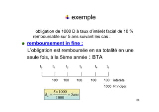 exemple
exemple
obligation de 1000 D à taux d’intérêt facial de 10 %
obligation de 1000 D à taux d’intérêt facial de 10 %
remboursable sur 5 ans suivant les cas :
remboursement in fine :
remboursement in fine :
L’obligation est remboursée en sa totalité en une
l f i à l 5è é : BTA
seule fois, à la 5ème année : BTA
t0 t1 t2 t3 t4 t5
100 100 100 100 100 intérêts
1000 Principal
ans
d 5
1000
5
=
×
=
28
ans
da 5
1000
=
=
 