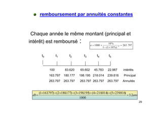 remboursement par annuités constantes
Chaque année le même montant (principal et
intérêt) est remboursé : %
10
)
t0 t1 t2 t3 t4 t5
797
.
263
%)
10
1
(
1
%
10
1000 5
=
+
−
×
= −
a
0 1 2 3 4 5
100 83 620 65 602 45 783 22 987 intérêts
100 83.620 65.602 45.783 22.987 intérêts
163.797 180.177 198.195 218.014 239.816 Principal
263.797 263.797 263.797 263.797 263.797 Annuités
ans
db 2
.
3
)
816
.
239
5
(
)
014
.
218
4
(
)
195
.
198
3
(
)
177
.
180
2
(
)
797
.
163
1
(
=
×
+
×
+
×
+
×
+
×
=
29
ans
db 2
.
3
1000
 