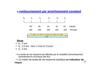 remboursement par amortissement constant
remboursement par amortissement constant
t0 t1 t2 t3 t4 t5
0 1 2 3 4 5
100 80 60 40 20 intérêts
)
200
5
(
)
200
4
(
)
200
3
(
)
200
2
(
)
200
1
( ×
+
×
+
×
+
×
+
×
100 80 60 40 20 intérêts
200 200 200 200 200 Principal
ans
dc 3
1000
)
200
5
(
)
200
4
(
)
200
3
(
)
200
2
(
)
200
1
(
=
×
+
×
+
×
+
×
+
×
=
Récap
ƒ da : 5 ans
ƒ db : 3.2 ans : 3ans, 2 mois et 12 jours.
ƒ dc : 3 ans
ÖLa durée de vie moyenne est affectée par la modalité d’amortissement
caractérisant la chronique des flux.
30
Ö La notion de durée de vie moyenne constitue un indicateur de
risque.
 