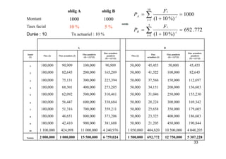 oblig A oblig B
Montant 1000 1000
T f i l 10 % 5 %
1000
%)
10
1
(
5
10
1
=
+
= ∑
=
i
i
i
A
F
F
P
Taux facial 10 % 5 %
Durée : 10 Tx actuariel : 10 %
772
.
692
%)
10
1
(
5
1
=
+
= ∑
=
i
i
i
B
F
P
A B
Année
(1)
Flux (2) Flux actualisés (3)
Flux pondérés
(4) = (1)*(2)
Flux actualisés
pondérés
(5) = (1)*(3)
Flux (2)
Flux
actualisés (3)
Flux pondérés
(4) = (1)*(2)
Flux actualisés
pondérés
(5) = (1)*(3)
1 100,000 90,909 100,000 90,909 50,000 45,455 50,000 45,455
2 100,000 82,645 200,000 165,289 50,000 41,322 100,000 82,645
100 000 75 131 300 000 225 394 50 000 37 566 150 000 112 697
3 100,000 75,131 300,000 225,394 50,000 37,566 150,000 112,697
4 100,000 68,301 400,000 273,205 50,000 34,151 200,000 136,603
5 100,000 62,092 500,000 310,461 50,000 31,046 250,000 155,230
6 100,000 56,447 600,000 338,684 50,000 28,224 300,000 169,342
7 100,000 51,316 700,000 359,211 50,000 25,658 350,000 179,605
100 000 46 651 800 000 373 206 50 000 23 325 400 000 186 603
8 100,000 46,651 800,000 373,206 50,000 23,325 400,000 186,603
9 100,000 42,410 900,000 381,688 50,000 21,205 450,000 190,844
10 1 100,000 424,098 11 000,000 4 240,976 1 050,000 404,820 10 500,000 4 048,205
33
Somme 2 000,000 1 000,000 15 500,000 6 759,024 1 500,000 692,772 12 750,000 5 307,228
 