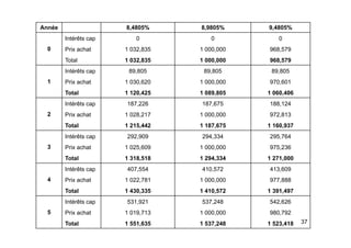Année 8,4805% 8,9805% 9,4805%
Intérêts cap 0 0 0
0
Intérêts cap 0 0 0
Prix achat 1 032,835 1 000,000 968,579
Total 1 032,835 1 000,000 968,579
1
Intérêts cap 89,805 89,805 89,805
Prix achat 1 030,620 1 000,000 970,601
Total 1 120,425 1 089,805 1 060,406
2
Intérêts cap 187,226 187,675 188,124
Prix achat 1 028,217 1 000,000 972,813
T t l 1 215 442 1 187 675 1 160 937
Total 1 215,442 1 187,675 1 160,937
3
Intérêts cap 292,909 294,334 295,764
Prix achat 1 025,609 1 000,000 975,236
Total 1 318,518 1 294,334 1 271,000
4
Intérêts cap 407,554 410,572 413,609
Prix achat 1 022 781 1 000 000 977 888
4 Prix achat 1 022,781 1 000,000 977,888
Total 1 430,335 1 410,572 1 391,497
Intérêts cap 531,921 537,248 542,626
37
5 Prix achat 1 019,713 1 000,000 980,792
Total 1 551,635 1 537,248 1 523,418
 