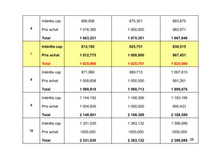Intérêts cap 666,836 675,301 683,875
6 Prix achat 1 016,385 1 000,000 983,971
Total 1 683,221 1 675,301 1 667,846
7
Intérêts cap 813,192 825,751 838,515
Prix achat 1 012,775 1 000,000 987,451
Total 1 825,966 1 825,751 1 825,966
Intérêts cap 971,960 989,713 1 007,815
8 Prix achat 1 008,858 1 000,000 991,261
Total 1 980,818 1 989,713 1 999,076
9
Intérêts cap 1 144,192 1 168,399 1 193,166
Prix achat 1 004,609 1 000,000 995,433
Total 2 148,801 2 168,399 2 188,599
10
Intérêts cap 1 331,030 1 363,132 1 396,089
P i h t 1000 000 1000 000 1000 000
38
10 Prix achat 1000,000 1000,000 1000,000
Total 2 331,030 2 363,132 2 396,089
 