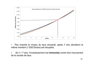 2 500
Immunisation d'un BTA contre le risque de taux
2 100
2 300
ente
1 500
1 700
1 900
ts
cap
+
prix
de
ve
1 100
1 300
1 500
intérêt
900
1 100
0 1 2 3 4 5 6 7 8 9 10
Année
ƒ Peu importe le niveau du taux actuariel, après 7 ans (duration) le
même montant (1 826 Dinars) est récupéré,
même montant (1 826 Dinars) est récupéré,
ƒ En t = 7 ans, l’investissement est immunisé contre tout mouvement
de la courbe de taux
39
de la courbe de taux
 