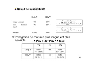 Calcul de la sensibilité
Oblig X Oblig Y
Oblig X Oblig Y
Valeur nominale 1000 1000
Taux d’intérêt 10% 10%
14
.
6
1000
%)
10
1
(
10
1
1
=
+
×
=
∑
=
+
i
i
i
x
F
i
S
Taux d intérêt
facial
10% 10%
i é 10 5
1000
80
.
3
1000
%)
10
1
(
5
1
1
=
+
×
=
∑
=
+
i
i
i
Y
F
i
S
maturité 10 ans 5 ans 1000
ÖL’obligation de maturité plus longue est plus
ibl
sensible
9% 10% 11%
∆ Prix = -S * Prix * ∆ taux
Oblig X 1061.4
Var 6.14 %
1000 938.6
Var -6.14%
43
Oblig Y 1038.0
Var 3.8 %
1000 962.0
Var -3.8%
 