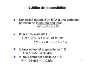 Utilité de la sensibilité
Sensibilité du prix d’un BTA à une variation
parallèle de la courbe des taux
P
t
S
P ×
∆
×
∆
BTA 7 5% il 2014
P
t
S
P ×
∆
×
−
=
∆
BTA 7.5% avril 2014
P = 105%, S = 5.38, ∆t = 0.01
6
10
01
0
∆ S
l t t i l t d 1 %
6
.
5
105
01
.
0 =
×
×
=
∆ S
P
le taux actuariel augmente de 1 %
P = 105-5.6 = 99.4%
le ta act ariel baisse de 1 %
47
le taux actuariel baisse de 1 %
P = 105+5.6 = 110.6%
 