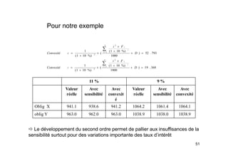 Pour notre exemple
Pour notre exemple
793
.
52
)
1000
%)
10
1
(
(
%)
10
1
(
1
5 2
5
1
2
2
×
=
+
+
×
×
+
=
∑
∑
=
F
i
D
F
i
Convexité
i
i
i
i
X
11 % 9 %
368
.
19
)
1000
%)
10
1
(
(
%)
10
1
(
1 1
2
=
+
+
×
+
=
∑
=
D
Convexité i
i
Y
11 % 9 %
Valeur
réelle
Avec
sensibilité
Avec
convexit
é
Valeur
réelle
Avec
sensibilité
Avec
convexité
é
Oblig X 941.1 938.6 941.2 1064.2 1061.4 1064.1
oblig Y 963.0 962.0 963.0 1038.9 1038.0 1038.9
Ö Le développement du second ordre permet de pallier aux insuffisances de la
sensibilité surtout pour des variations importante des taux d’intérêt
51
sensibilité surtout pour des variations importante des taux d intérêt
 