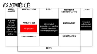 VOS ACTIVITÉS CLÉSRESSOURCES CLE
PARTENAIRES CLE
OFFRE RELATION &
COMMUNICATION
DISTRIBUTION
MONETISATION
CLIENTS
ACTIVITES CLE
CLIENTS
COUTS
VALEUR
AJOUTEE
Ce que les
clients
viennent
chercher et
qu’ils ne
trouvent pas
ailleurs
Ceux qui
achètent et
qui utilisent
Ce que vous
produisez, et que les
clients identifient
comme le catalogue
Vos process
 