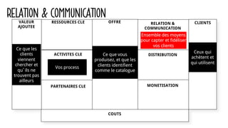 RELATION & COMMUNICATIONRESSOURCES CLE
PARTENAIRES CLE
OFFRE RELATION &
COMMUNICATION
DISTRIBUTION
MONETISATION
CLIENTS
ACTIVITES CLE
CLIENTS
COUTS
VALEUR
AJOUTEE
Ce que les
clients
viennent
chercher et
qu’ils ne
trouvent pas
ailleurs
Ceux qui
achètent et
qui utilisent
Ce que vous
produisez, et que les
clients identifient
comme le catalogue
Vos process
Ensemble des moyens
pour capter et fidéliser
vos clients
 