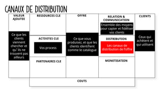 CANAUX DE DISTRIBUTIONRESSOURCES CLE
PARTENAIRES CLE
OFFRE RELATION &
COMMUNICATION
DISTRIBUTION
MONETISATION
CLIENTS
ACTIVITES CLE
CLIENTS
COUTS
VALEUR
AJOUTEE
Ce que les
clients
viennent
chercher et
qu’ils ne
trouvent pas
ailleurs
Ceux qui
achètent et
qui utilisent
Ce que vous
produisez, et que les
clients identifient
comme le catalogue
Vos process
Ensemble des moyens
pour capter et fidéliser
vos clients
Les canaux de
distribution de l’offre
 
