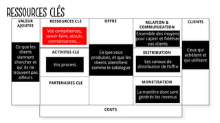 RESSOURCES CLÉSRESSOURCES CLE
PARTENAIRES CLE
OFFRE RELATION &
COMMUNICATION
DISTRIBUTION
MONETISATION
CLIENTS
ACTIVITES CLE
CLIENTS
COUTS
VALEUR
AJOUTEE
Ce que les
clients
viennent
chercher et
qu’ils ne
trouvent pas
ailleurs
Ceux qui
achètent et
qui utilisent
Ce que vous
produisez, et que les
clients identifient
comme le catalogue
Vos process
Ensemble des moyens
pour capter et fidéliser
vos clients
Les canaux de
distribution de l’offre
La manière dont sont
générés les revenus
Vos compétences,
savoir-faire, atouts,
connaissances,...
 