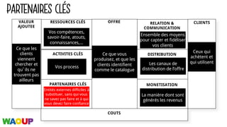 PARTENAIRES CLÉS
RESSOURCES CLÉS
PARTENAIRES CLÉS
OFFRE RELATION &
COMMUNICATION
DISTRIBUTION
MONETISATION
CLIENTS
ACTIVITES CLÉS
CLIENTS
COUTS
VALEUR
AJOUTEE
Ce que les
clients
viennent
chercher et
qu’ils ne
trouvent pas
ailleurs
Ceux qui
achètent et
qui utilisent
Ce que vous
produisez, et que les
clients identifient
comme le catalogue
Vos process
Ensemble des moyens
pour capter et fidéliser
vos clients
Les canaux de
distribution de l’offre
La manière dont sont
générés les revenus
Vos compétences,
savoir-faire, atouts,
connaissances,...
Entités externes difficiles à
substituer, sans qui vous
ne savez pas faire et à qui
vous devez faire confiance
 
