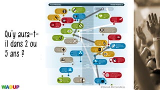 Qu’y aura-t-
il dans 2 ou
5 ans ?
©David	McCandless
 