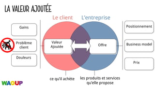 LA VALEUR AJOUTÉE
Problème
client
Positionnement
Business model
Prix
Valeur
Ajoutée Offre
les produits et services
qu’elle propose
ce qu’il achète
L’entrepriseLe client
Gains
Douleurs
 
