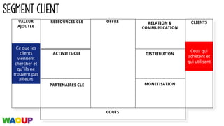 SEGMENT CLIENT
RESSOURCES CLE
PARTENAIRES CLE
OFFRE RELATION &
COMMUNICATION
DISTRIBUTION
MONETISATION
CLIENTS
ACTIVITES CLE
CLIENTS
COUTS
VALEUR
AJOUTEE
Ce que les
clients
viennent
chercher et
qu’ils ne
trouvent pas
ailleurs
Ceux qui
achètent et
qui utilisent
 