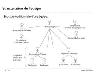 Structuration de l’équipe
Structure traditionnelle d’une équipe:
28 Alaya Raddaoui
 